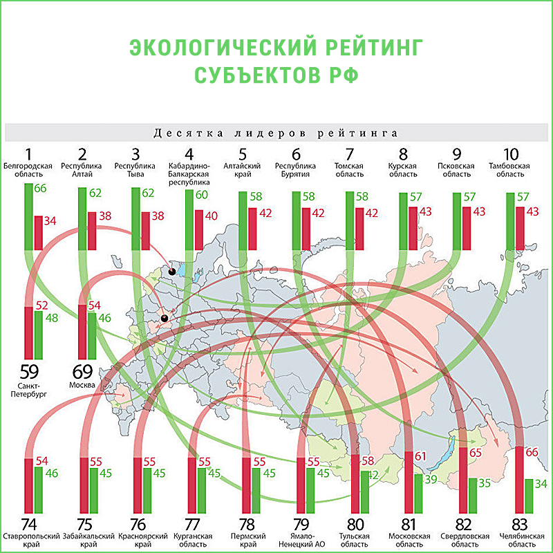 Экологический рейтинг субъектов РФ